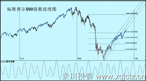 标准普尔500指数连续图.jpg