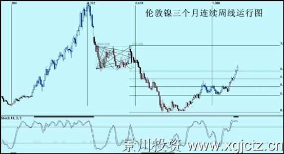 伦敦镍三个月连续周线运行图.jpg