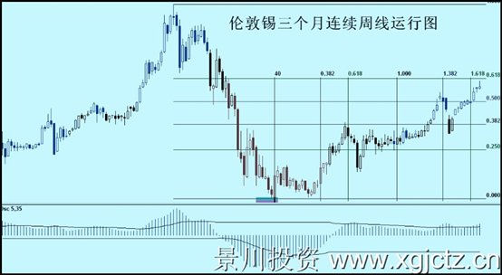 伦敦锡三个月连续周线运行图.jpg