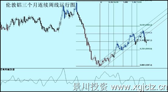 伦敦铝三个月连续周线运行图.jpg