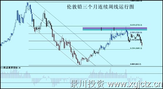 伦敦铅三个月连续周线运行图.jpg