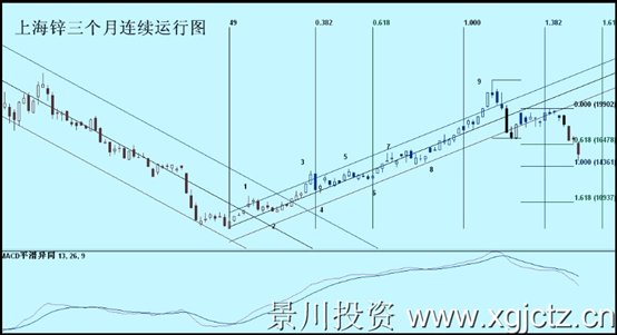 上海锌三个月连续运行图.jpg
