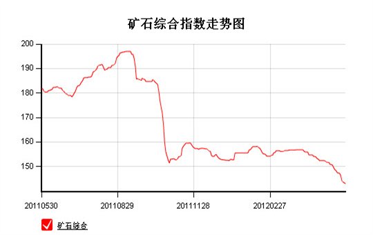 C:\Documents and Settings\boonepks\桌面\铁矿石指数.jpg
