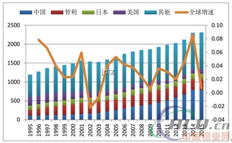 2017年中国铜冶炼行业发展现状分析