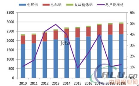 2017年中国铜冶炼行业发展现状分析